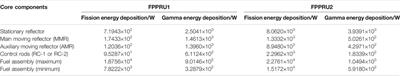 Feasibility Study for the Fast Periodic Pulsed Reactor with UO2 Fuel